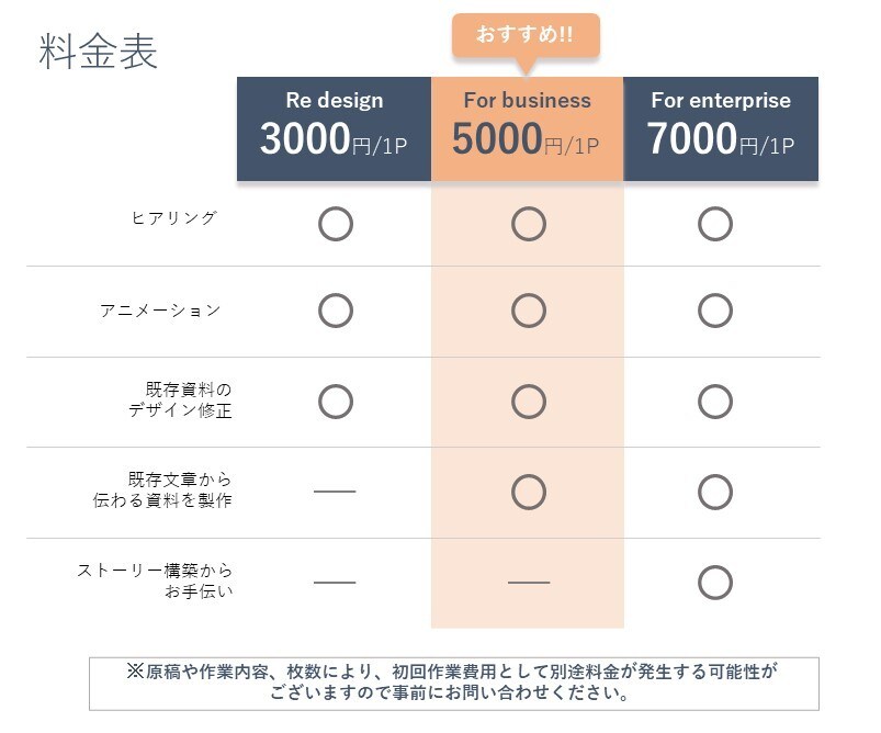 パワーポイントを資料作成のプロがデザインします 月間300枚作成！伝わるデザインでビジネスを円滑に進めます イメージ3