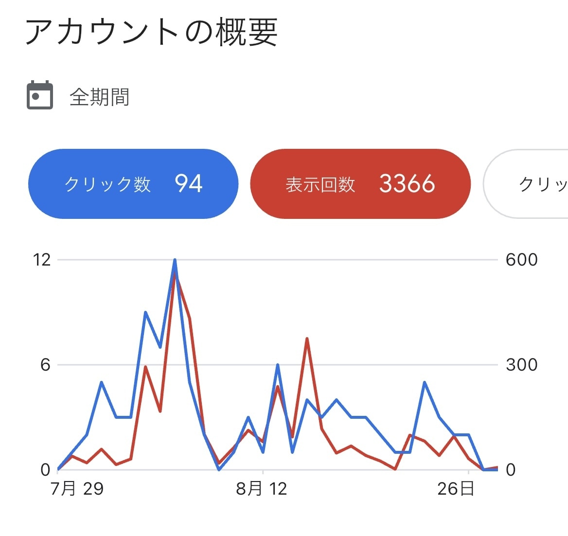 Google リスティング広告設定・改善レクします 画像のようになっている人いませんか？すぐ疑問は聞いて解決 イメージ1