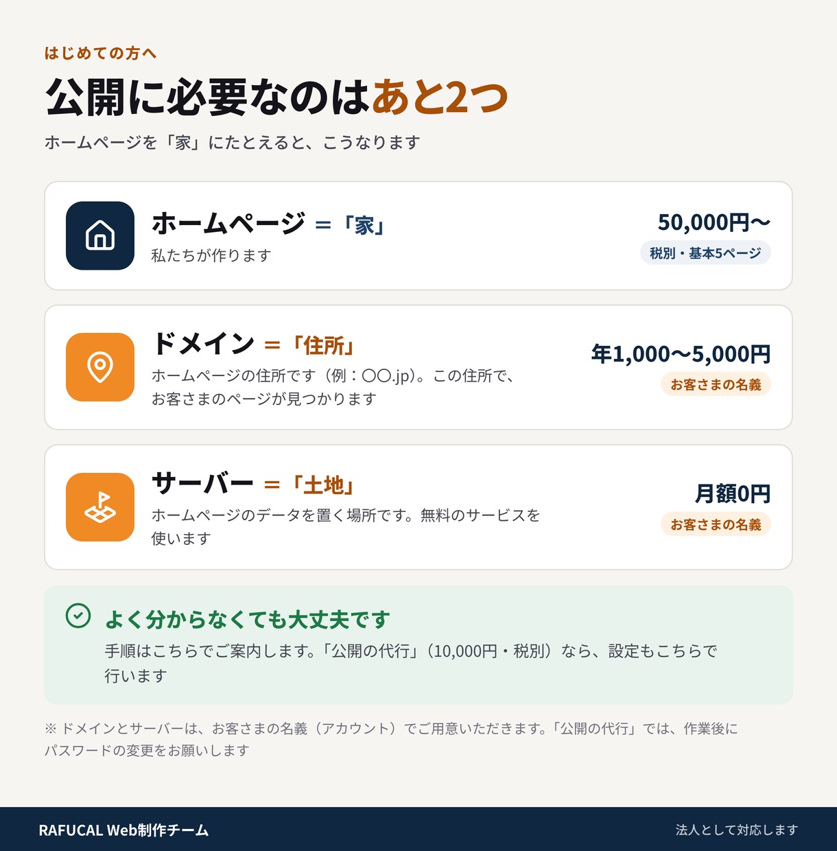 会社・お店のホームページを5ページ5万円で作ります スマホ対応・修正2回・月額サーバー代0円 イメージ9