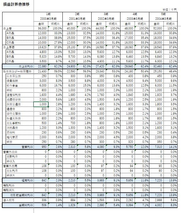 事業計画書のテンプレート（解説動画付）を販売します MBAホルダーの経営コンサルが事業計画の考え方と雛形を提供 イメージ2