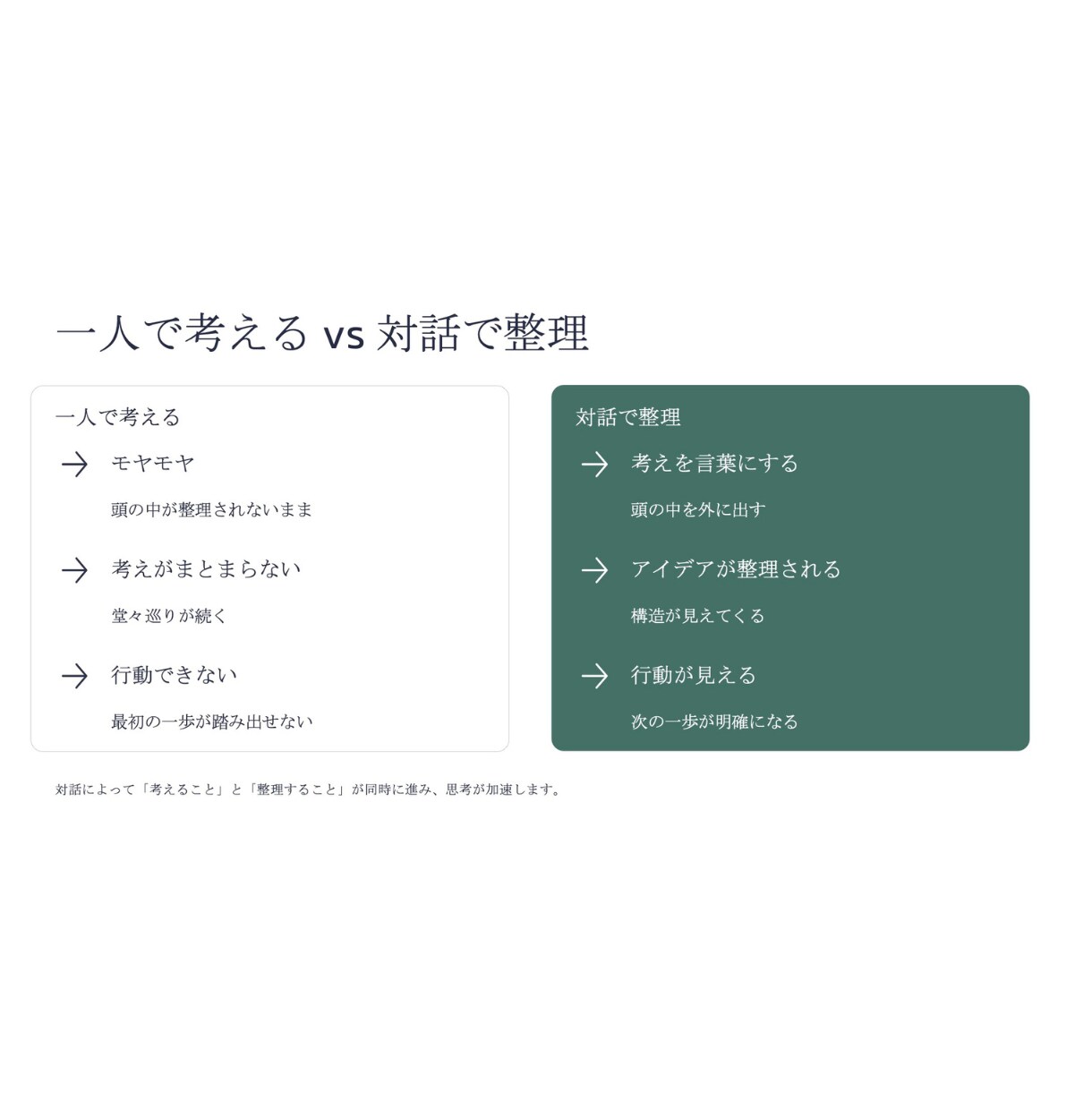 思考整理｜アイデアや企画を一緒に整理・言語化します 頭の中のモヤモヤを言葉に。 企画やアイデアを一緒に整理。 イメージ3
