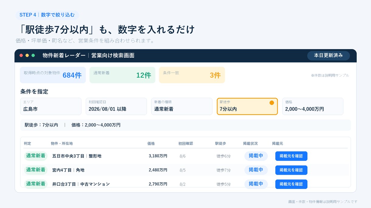 新着物件を見つけやすい検索画面を提供します 対象エリア全体から初回確認日・駅徒歩で絞り込み イメージ4