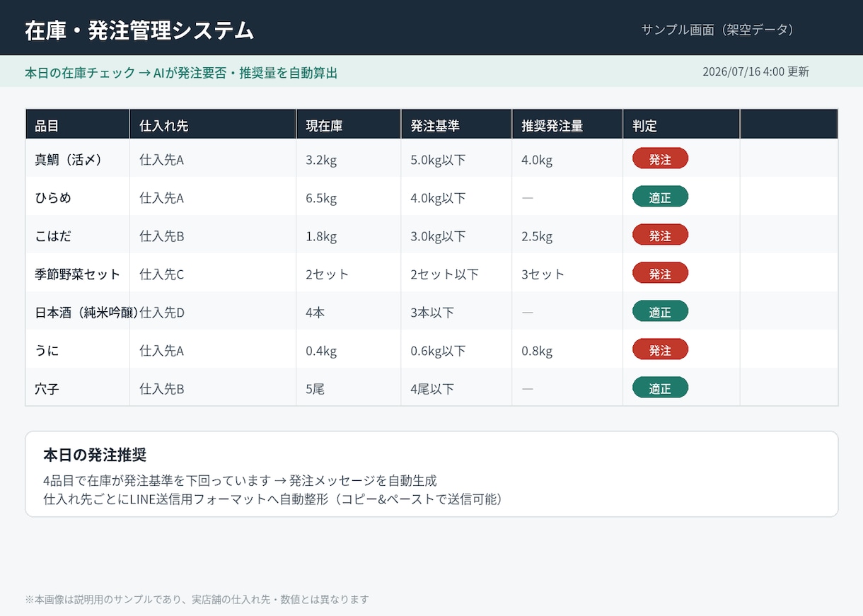 飲食店の在庫・発注をAIで仕組み化します 現役店長が実店舗で運用中の在庫〜発注の自動化を構築 イメージ2