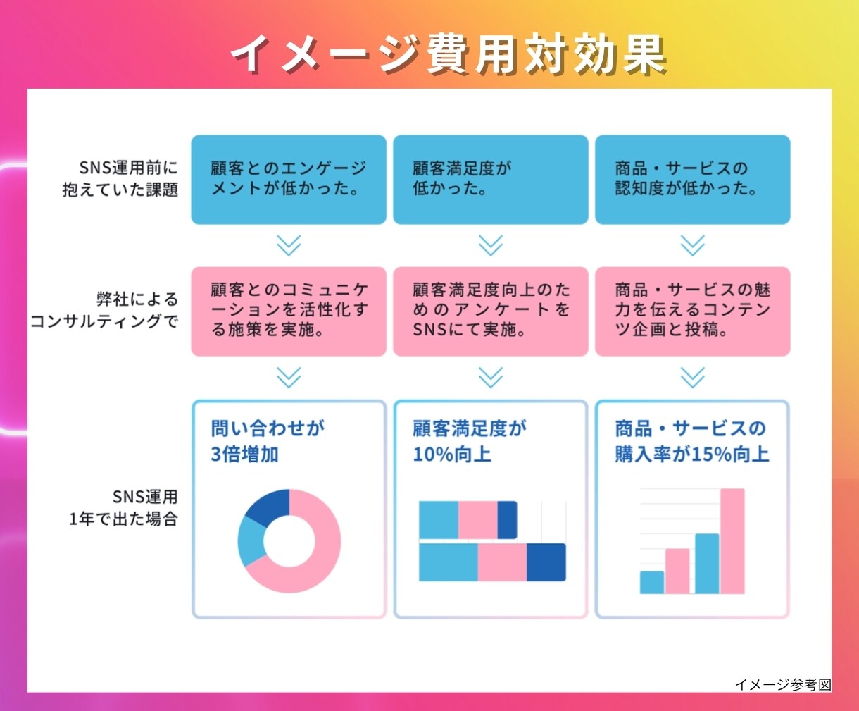 SNSマーケターがインスタ運用代行をします 『画像制作のみ』から『全部おまかせ』までの最適プランを提案！ イメージ3