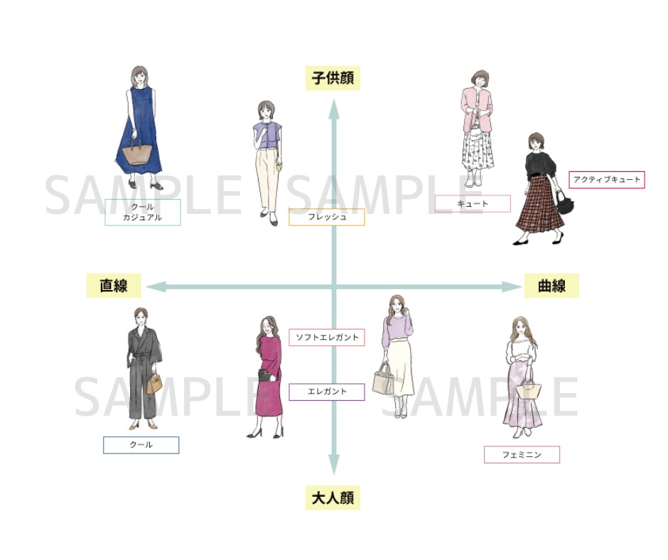 アドバイザーさん向け顔タイプ診断イラスト販売します SNSや資料作成などにご利用いただけます！印刷＆WEB対応 イメージ5