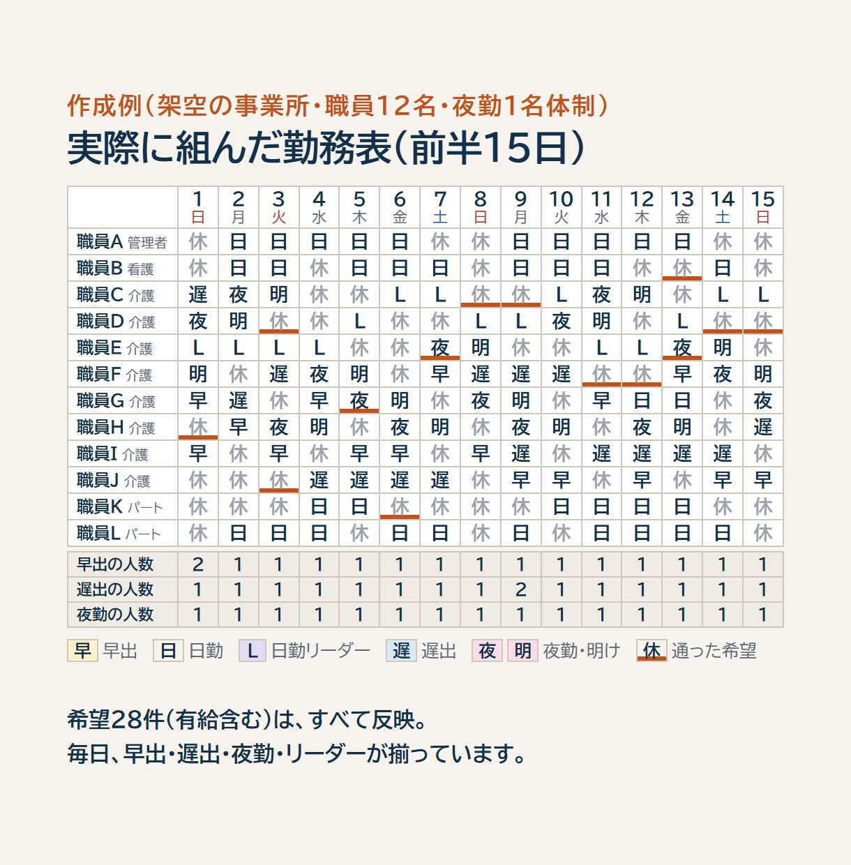 介護の勤務形態一覧表を作成し常勤換算を検算します 常勤換算が足りていても、夜勤の配置で減算になります イメージ3
