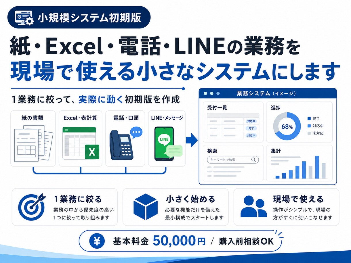 紙・Excel業務を小規模システム化します 現場の不満を聞き、1業務に絞って動く初期版を作成します イメージ1