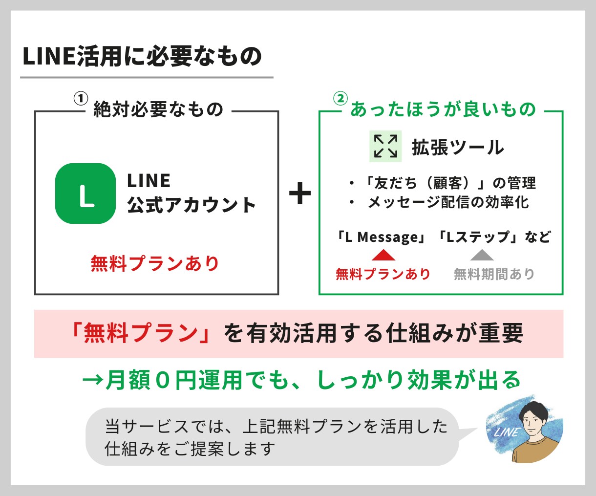 新規オープンの飲食店向け｜公式LINEを構築します 「開業準備中〜開業後１年」に最適！月額０円で運用できる イメージ8