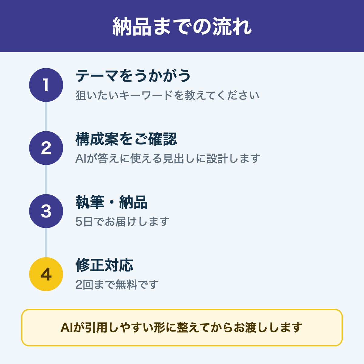 AI検索に拾われる記事を書きます 検索だけでなく、AIの答えに載る記事へ イメージ3