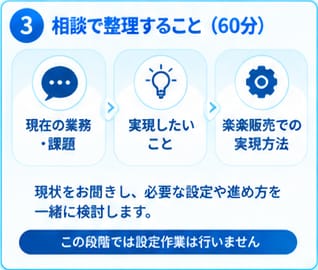 楽楽販売の導入・設定をプロに相談できます 「何を作ればいい？」から一緒に整理します イメージ4