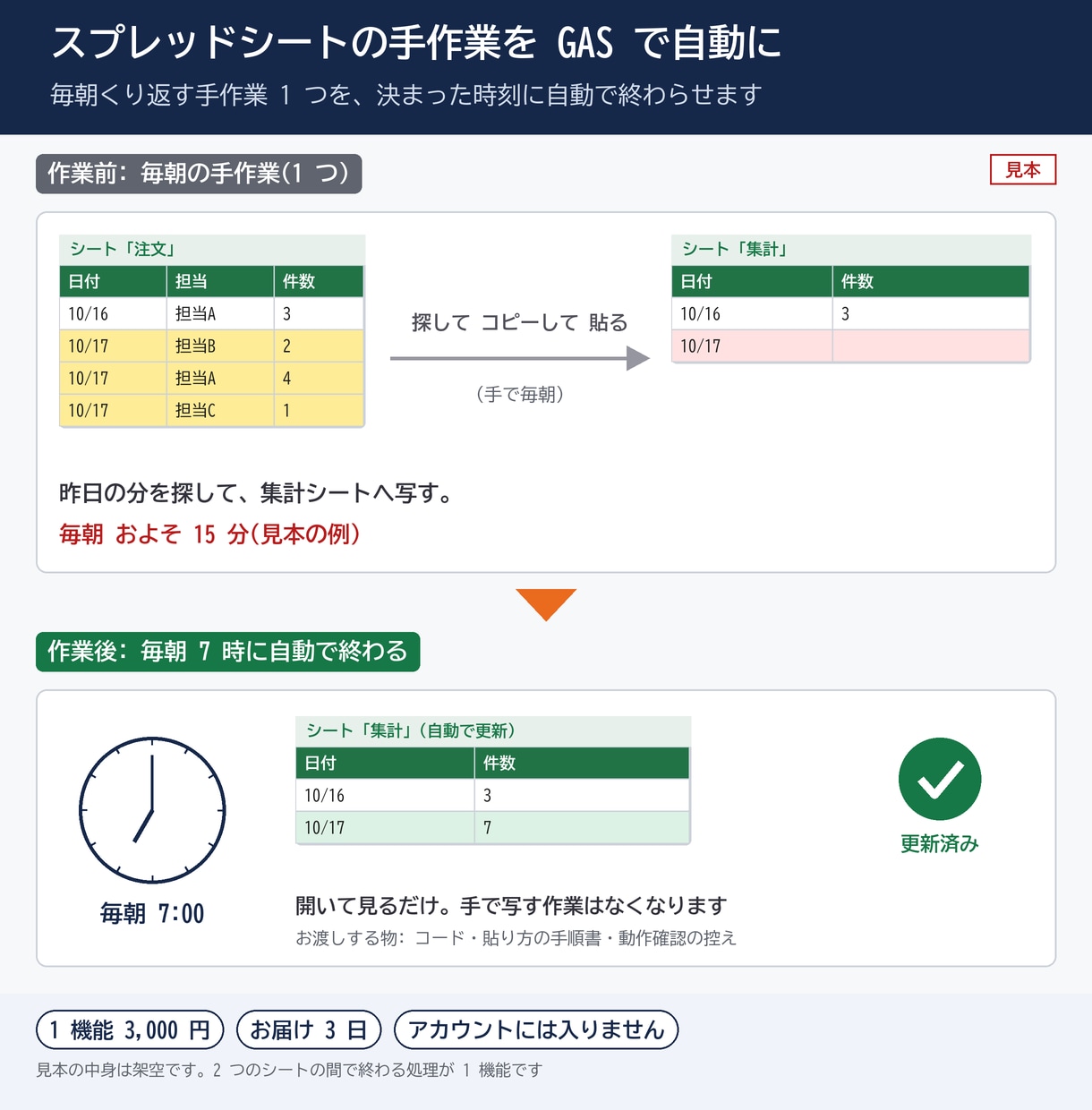 GASでスプレッドシート作業を自動化します コードと手順書をお渡し。アカウントには入りません イメージ1