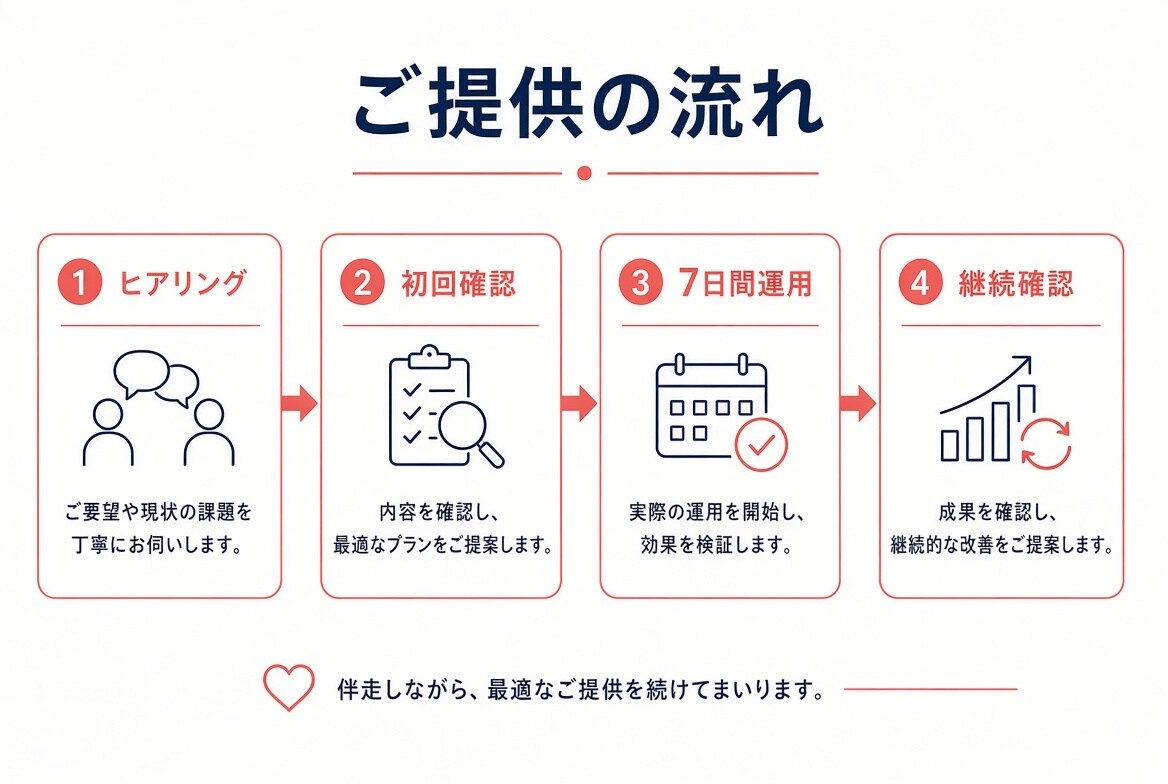 旅行・グルメのX運用を1週間お試し代行しますます 本契約の前に、投稿の雰囲気を確認できます イメージ3