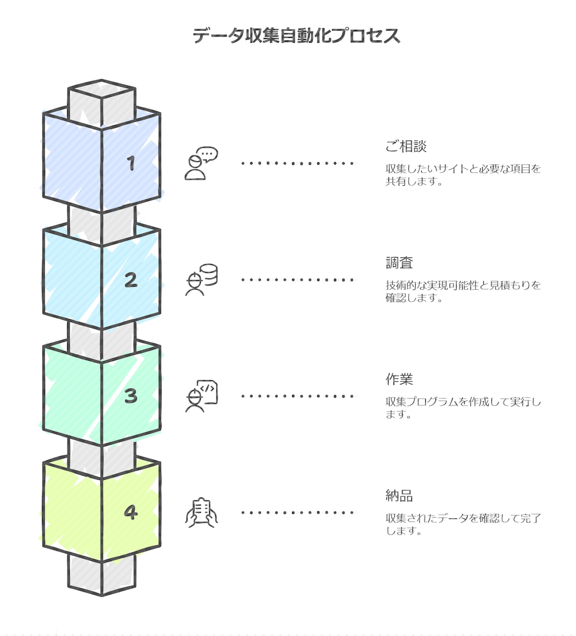 Webスクレイピング指定サイトからデータ抽出します ヒアリングで適切な有効データ収集。分析可能な形に整形します イメージ4
