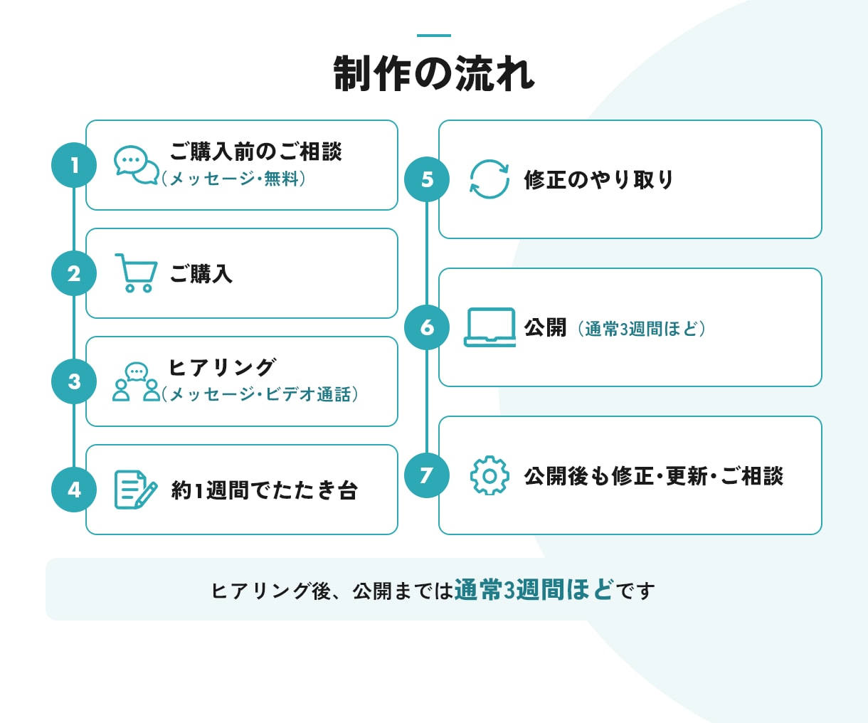 ココナラ限定価格｜月額でホームページを作ります 先着10社は初期制作費0円｜原稿づくり・修正まで月額に込み イメージ9