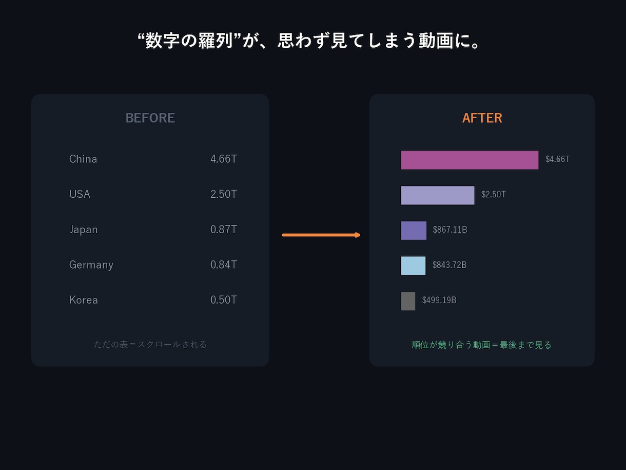 順位が動くバーチャートレース動画を作ります 「数字の羅列」を、思わず最後まで見てしまう“順位バトル”に！ イメージ2