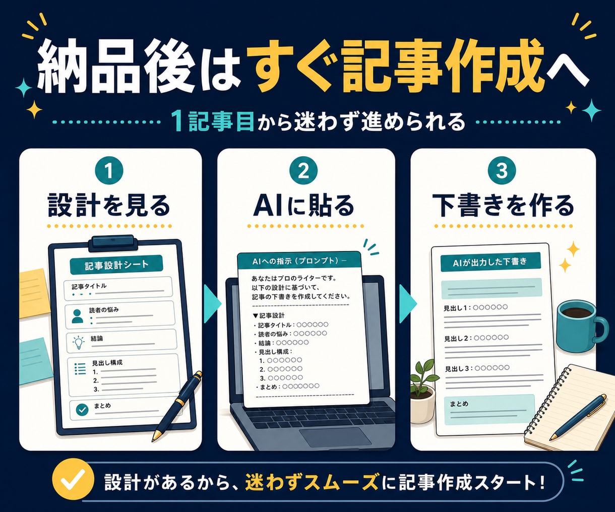 AIで書ける15記事設計【サイト設計&見直し】ます リサーチ済み設計書＋AIプロンプト15本付きでブログが加速 イメージ6