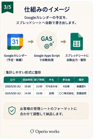 カレンダーの予定をスプレッドシートへ自動転記します カレンダーの予定、毎回手作業で転記していませんか？ イメージ3