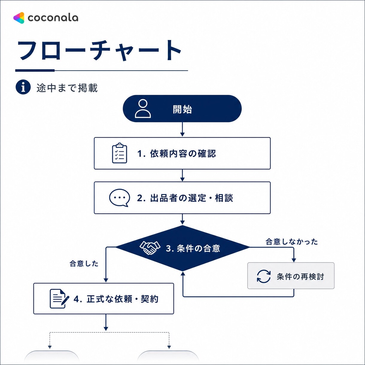 マニュアル作成します 業務マニュアル・引継ぎ資料を分かりやすく作成します イメージ4