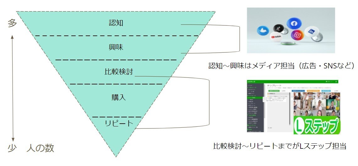 30日間TikTok運用代行と動画編集いたします 現役LINEマーケタがSNS集客でたった1人のファンへ届ける イメージ1