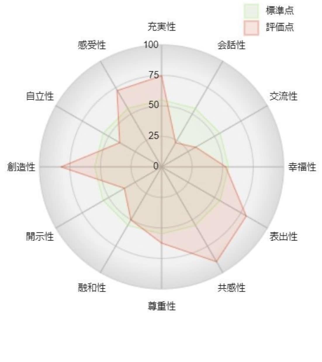 あなたの個性をグラフにします ご自分の個性をグラフで確認してみませんか? イメージ1