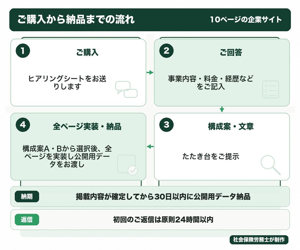 文章と構成案込み｜10ページの企業サイト制作します 10ページの企業サイト｜文章作成込み・構成案A/B提示 イメージ3
