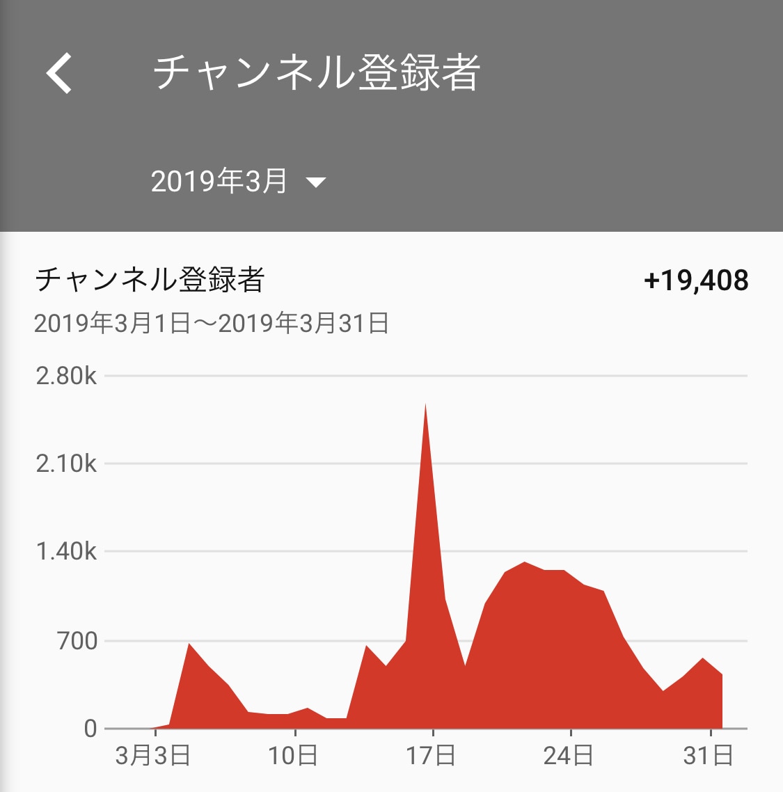 初心者向けYoutube活動をコンサルタントします 完全初心者向けの丁寧で具体的なアドバイスが欲しい方！ イメージ2