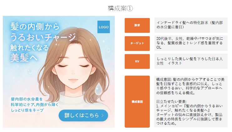 超速AIで訴求力ある広告バナー案を作成します AIが導く売れる広告構成案でバナー作成前に構成で差をつける イメージ2