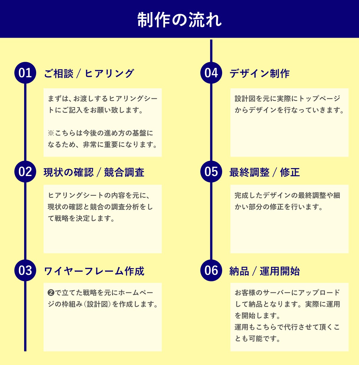 初出店特別価格！集客用ホームページ作成します WEBマーケティングとWEBデザインで課題を解決するHP制作 イメージ4