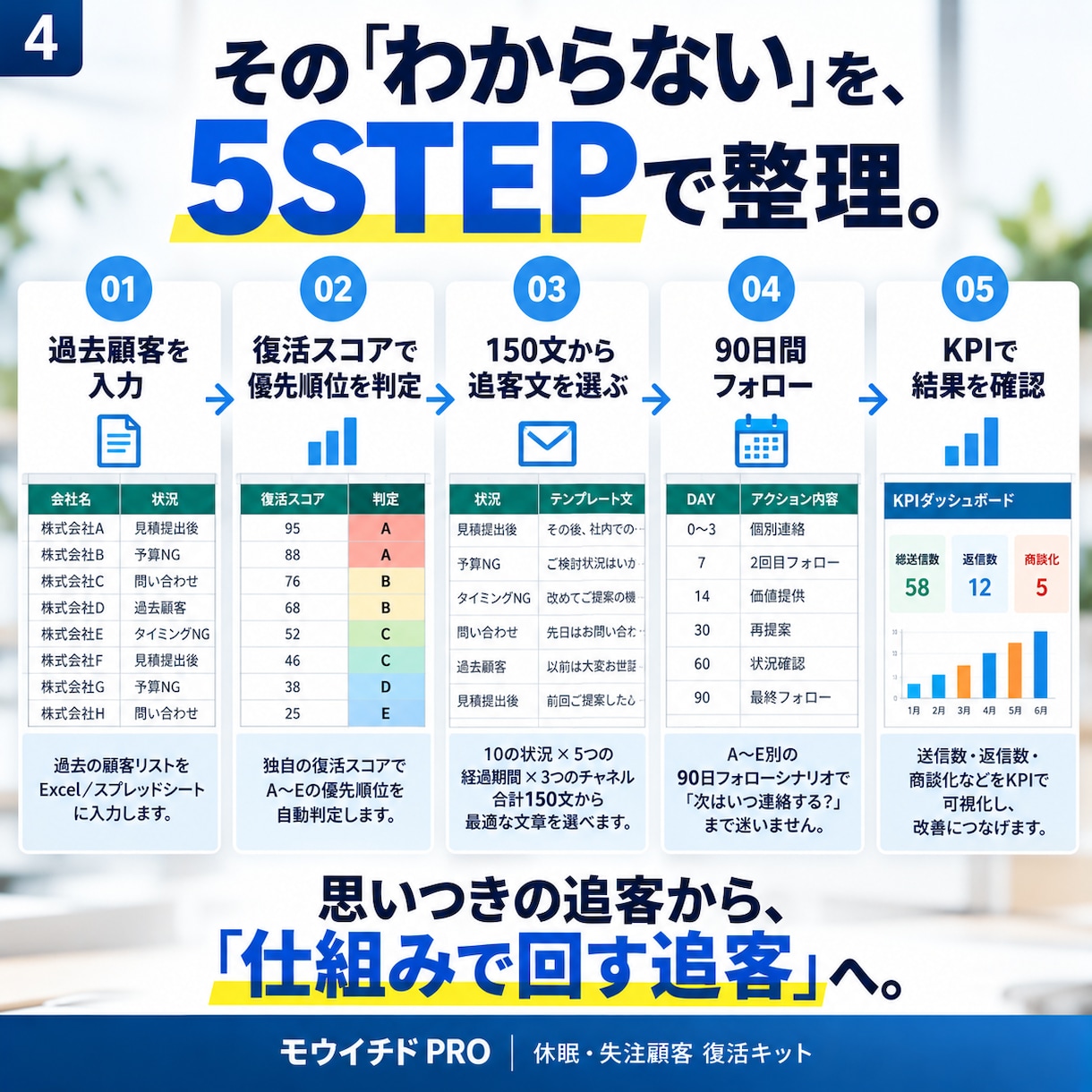 失注顧客・休眠顧客を売上に変えるツールを提供します 追客文150種＋優先順位判定＋90日フォローをこれ1つに イメージ4