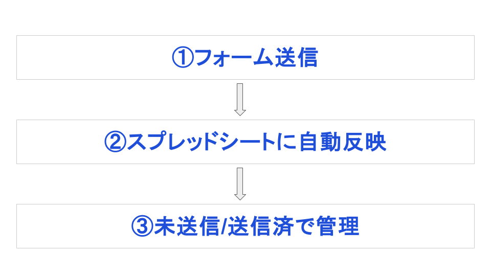 問い合わせ対応を自動化(スプレッドシート)します 対応漏れや返信忘れを防げます。 イメージ2