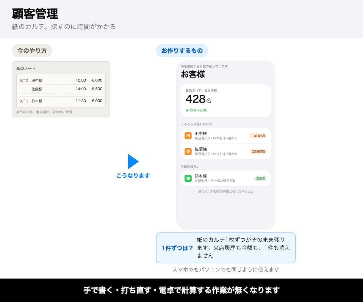 お客様の来店履歴を残しリピート連絡を自動化します 15,000円から。紙のカルテを卒業できます イメージ2