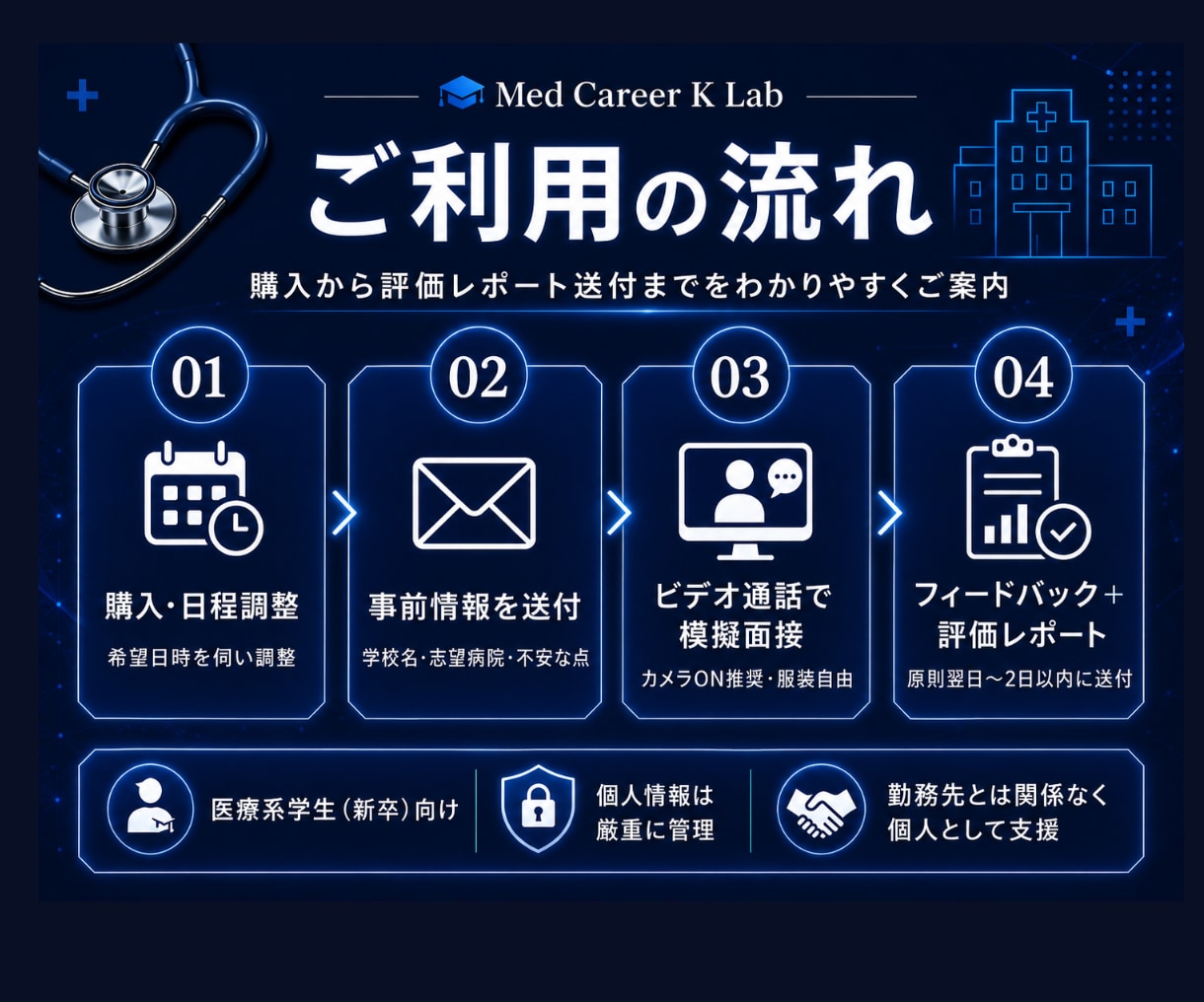 医療系学生の面接対策・模擬面接をします 5,000人以上を見てきた採用担当が評価表で改善点を伝えます イメージ3