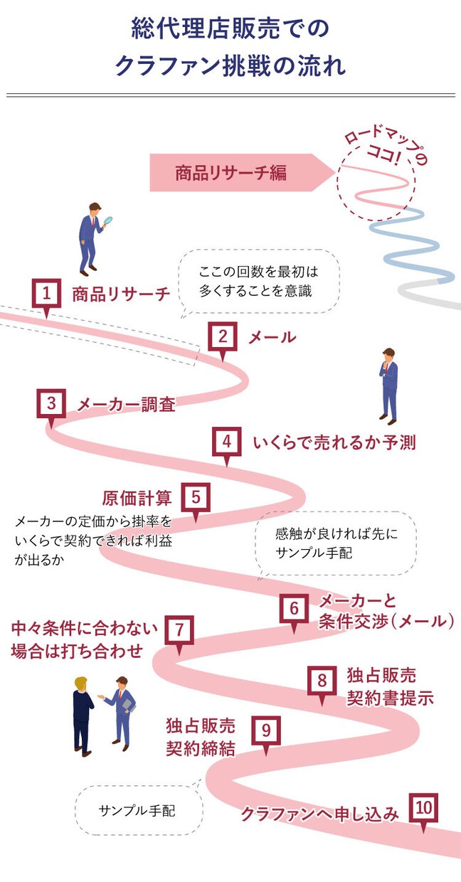 新事業の柱に！無在庫EC販売クラファン副業教えます 累計5億円越えのクラファンのプロが総代理店販売を教えます イメージ6