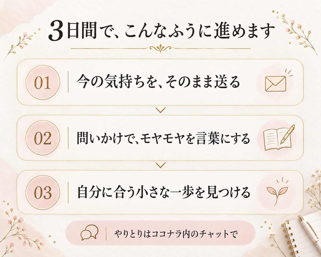 3日間チャットで頭と心を整理します レビュー3件限定2,000円！ イメージ2