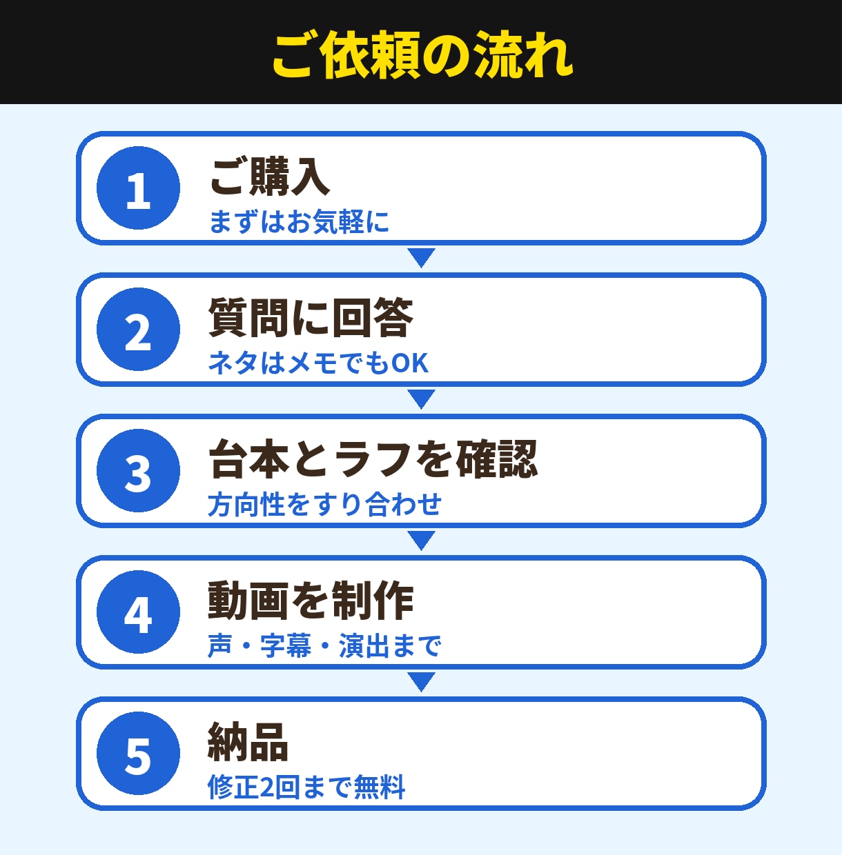 あなたのネタを声付き紙芝居ショート動画にします 顔出し不要！YouTubeショート・TikTok向け縦型1分 イメージ5