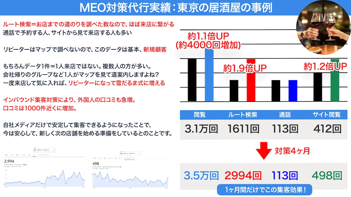 1ヶ月間、プロがMEO対策の上位表示対策します 丸投げOK！店舗集客のプロがGoogleビジネスプロフィール イメージ2
