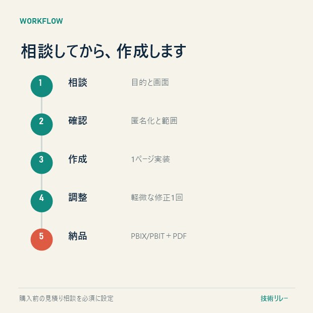 Power BIのレポート画面を1ページ作成します 集計済みの数字を、会議で伝わる画面に イメージ6