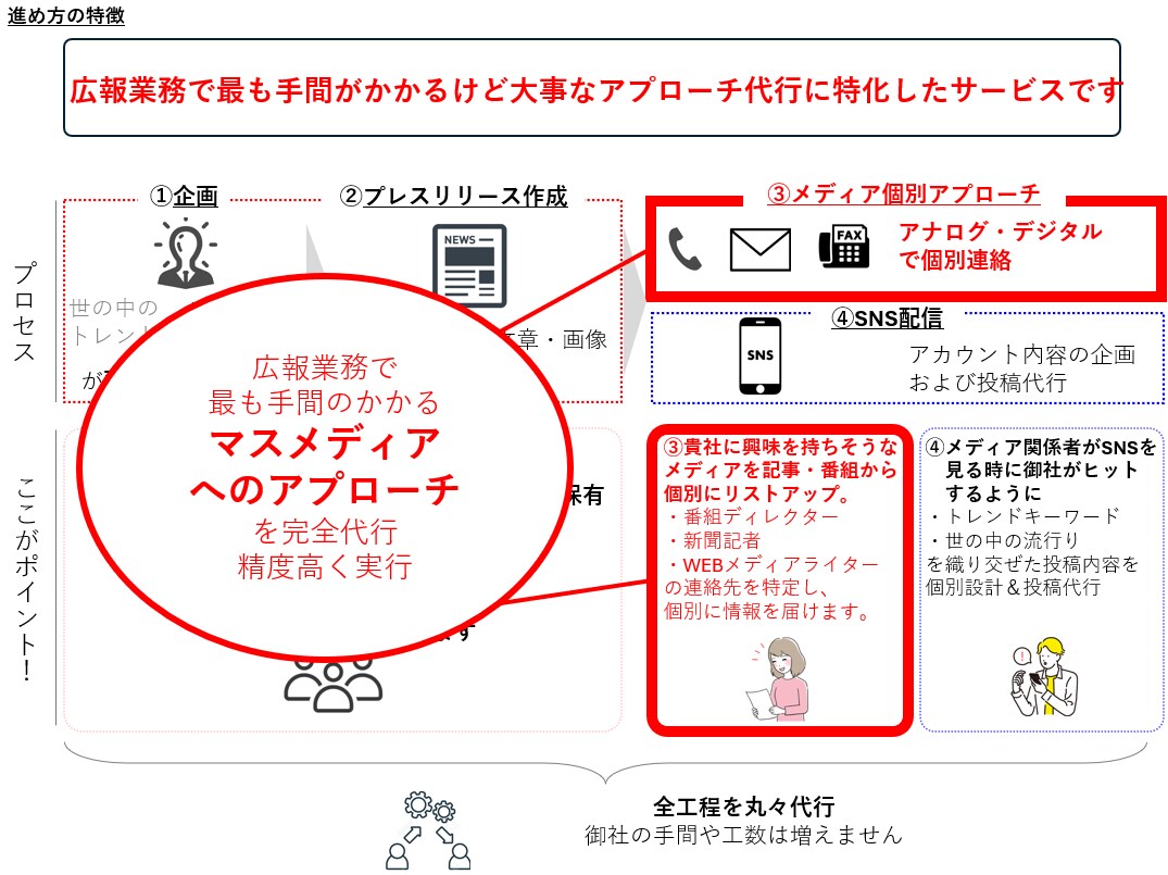 マスメディアへのアプローチを丸ごと代行します マスメディアへの効果的なアプローチ方法がわからない方必見！ イメージ2