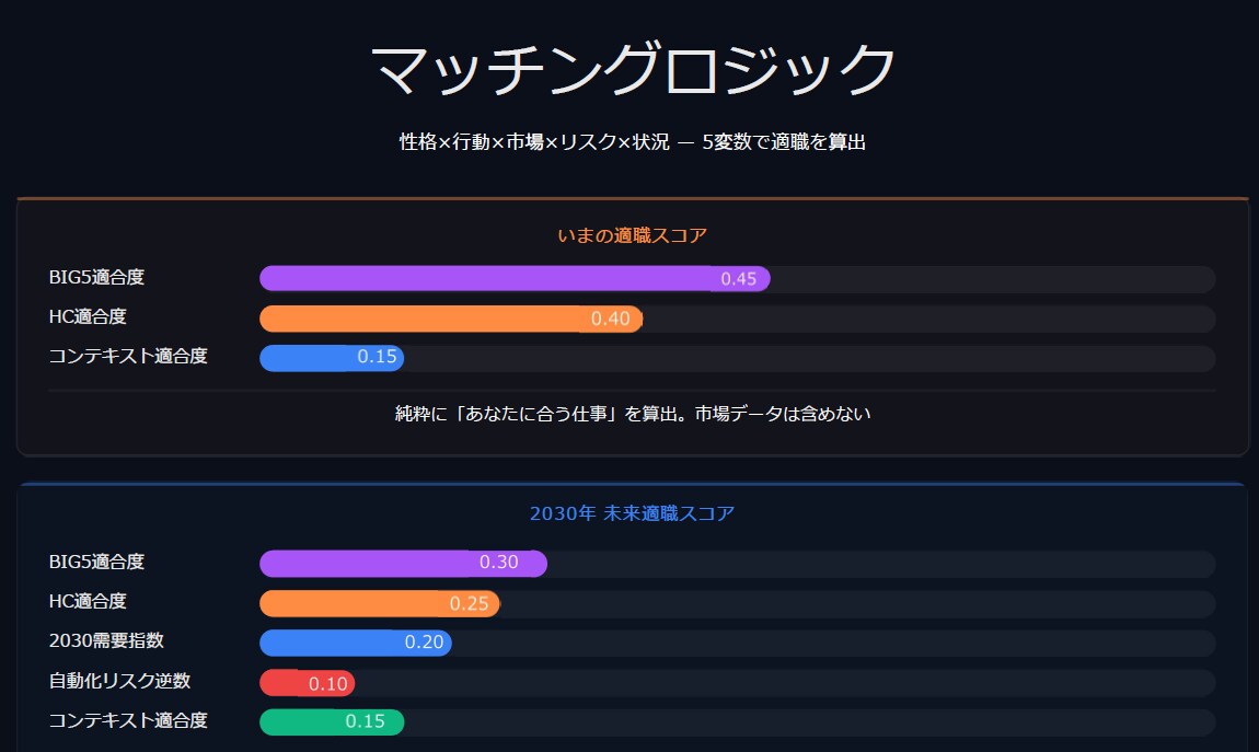 転職活動にデータを導入しキャリアを可視化します データ活用で転職に武器を持つ！支援歴24年の実績で伴走します イメージ6