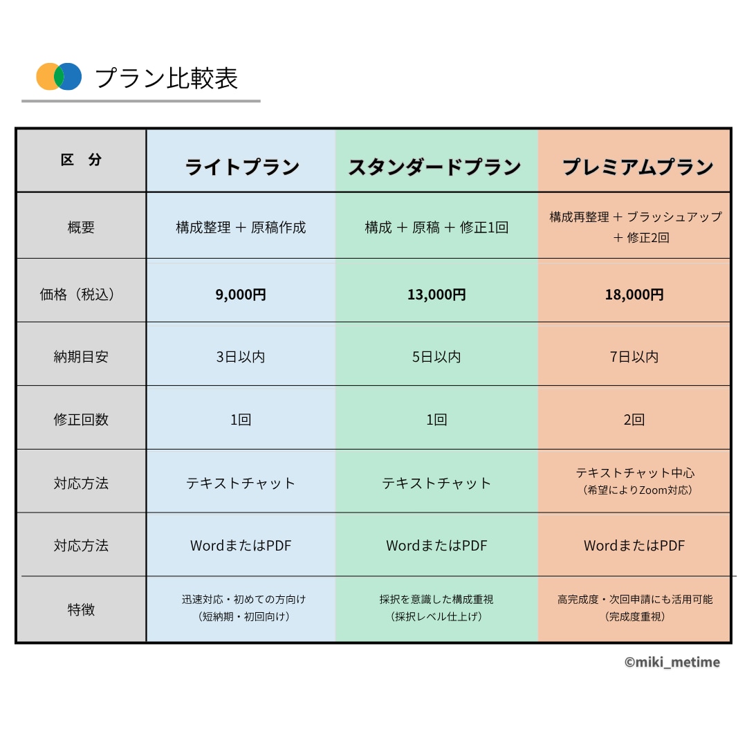 補助金・経営計画書を採択レベルで磨き上げます 仕上げ重視・採択率を高めたい方向けの実務対応プラン イメージ2