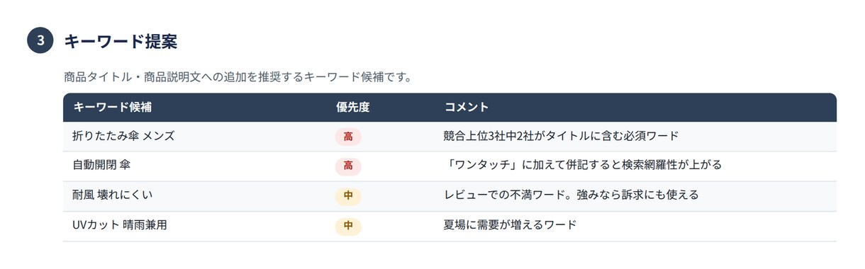 Amazon｜売上アップのための出品改善提案します 競合データを根拠に、あなたのカタログの具体的な改善策を提示 イメージ4