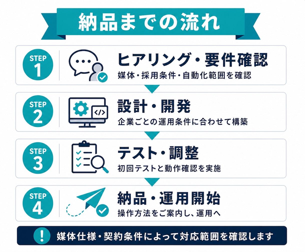 AI採用スカウト配信自動システムを開発します 採用スカウトの検索・文面作成・送信を自動化 イメージ4