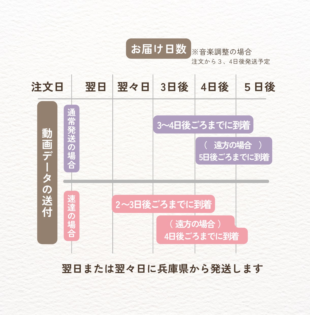 結婚式動画データをDVD化・Blu-ray化します データ送付方法の説明動画つきだから、初めてでも安心・簡単！ イメージ3