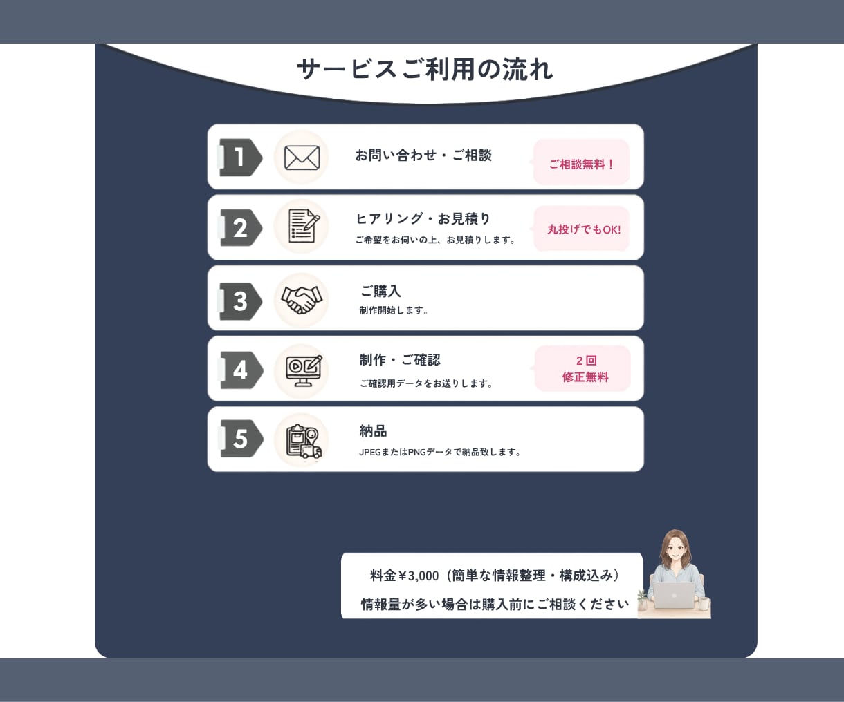 文章・情報を整理して伝わる図解をデザインします 文章・箇条書き・メモからOK！複雑な内容がひと目でわかる図解 イメージ5