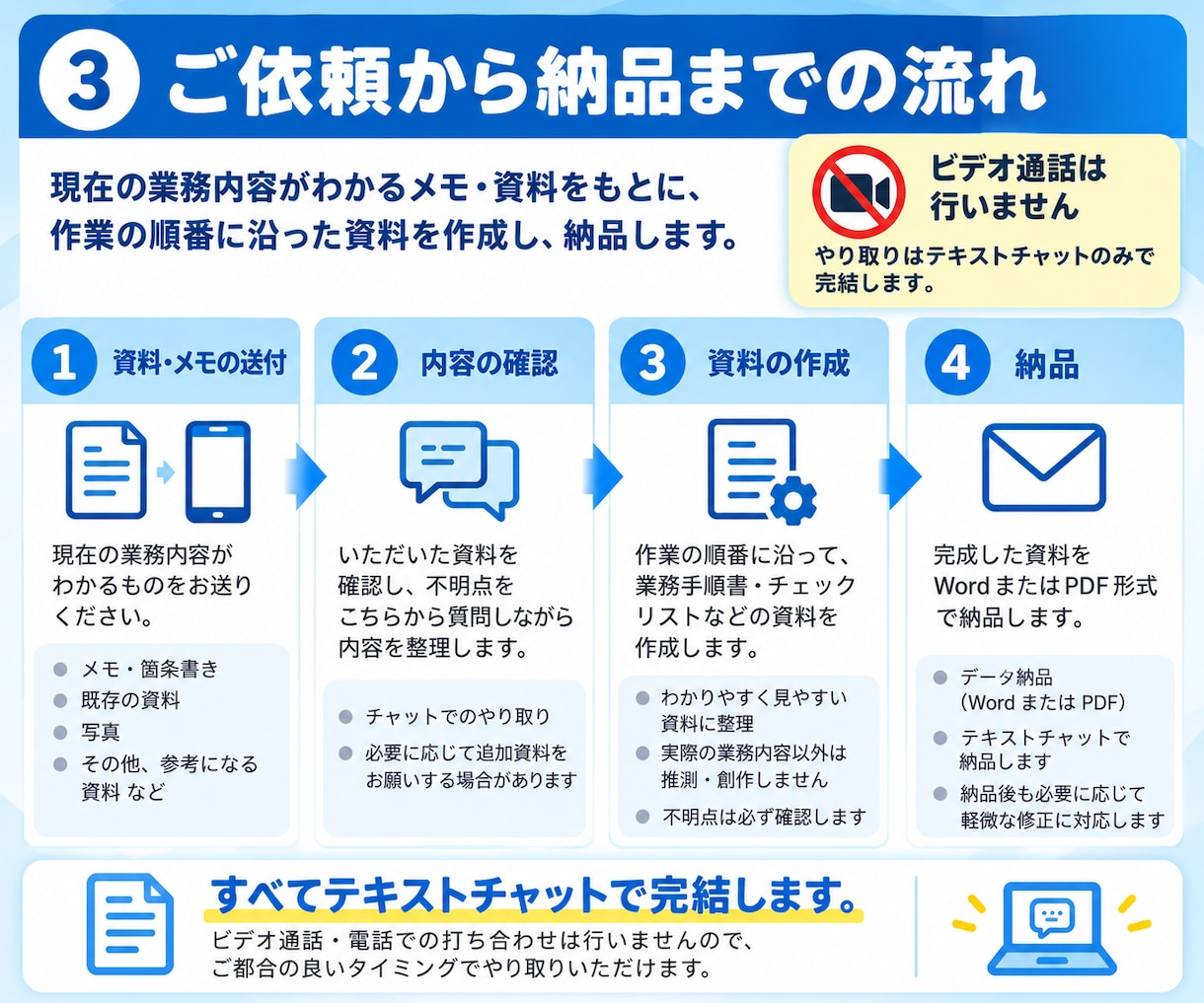 バラバラな業務内容を作業順に整理します メモや既存資料を、確認しやすい業務資料にまとめます イメージ3