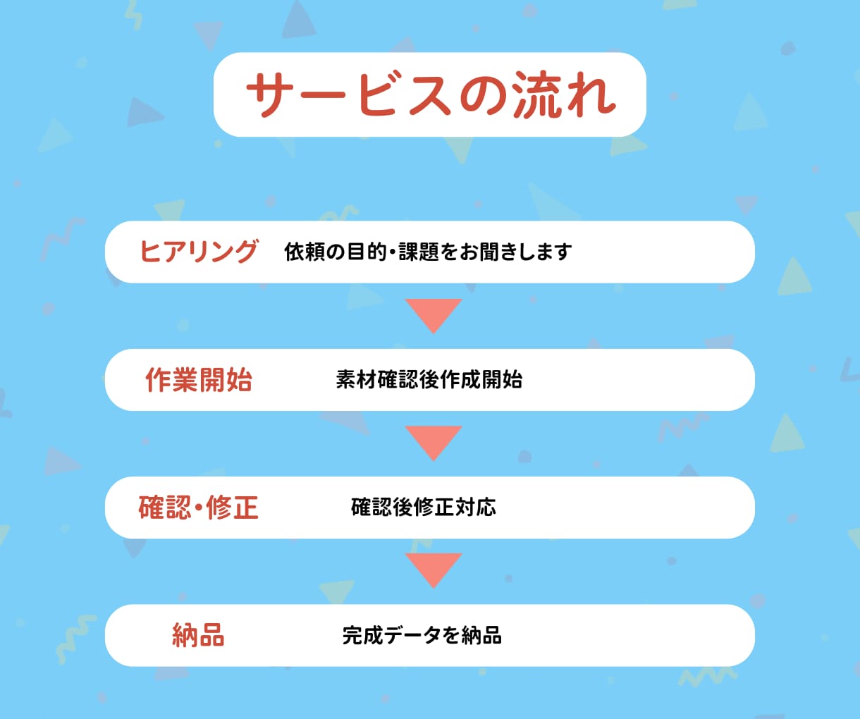 お客様の記憶に残るチラシをデザインします 印象に残りつつ、的確にお客様に届くデザインをご提案します！！ イメージ2