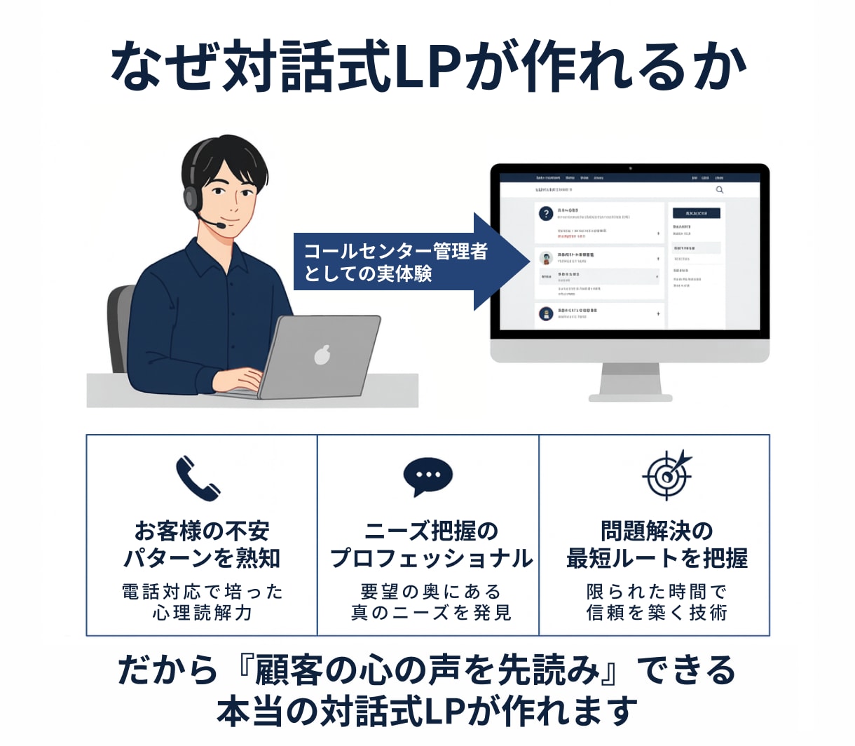 不安を安心に変えることで購入に導くLP作成します 実績ゼロだから本気。売上UPまで知識と技術で徹底サポート イメージ3