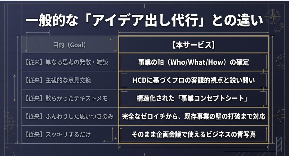 新規事業の壁打ち！AIと一緒に企画の骨子を作ります HCD専門家×生成AIで、60分後に話せる企画が残る イメージ5