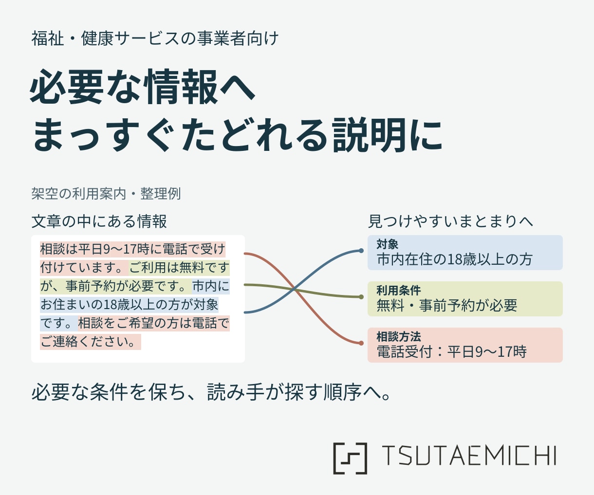 複雑な情報を整理し伝わる一枚資料にまとめます 読む人の疑問に合わせ、文章と図解で分かりやすく構成します イメージ1