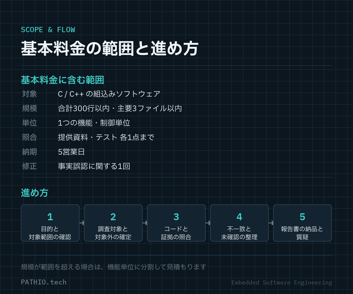 組込みソフトの現行仕様をコードから調査します コード・資料・テストを照合し不一致と未確認事項を可視化します イメージ4